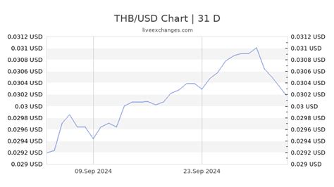 1 THB to USD .